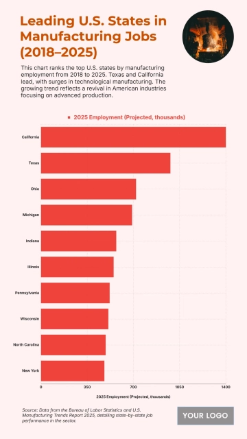 Free Top 10 U.S. States with the Highest Manufacturing Employment (2018–2025) to Edit Online