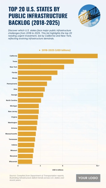Free Top 20 U.S. States by Public Infrastructure Backlog (2018–2025) Chart to Edit Online