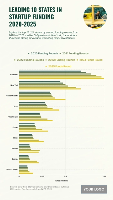 Free U.S. Top 10 States by Startup Funding Rounds (2020–2025) Chart to Edit Online