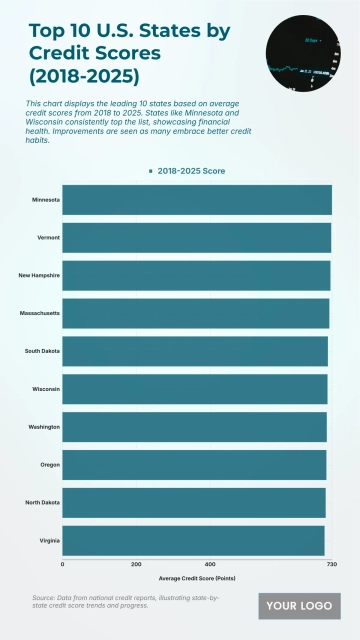 Free Top 10 States by Average Credit Score (2018–2025) Chart to Edit Online