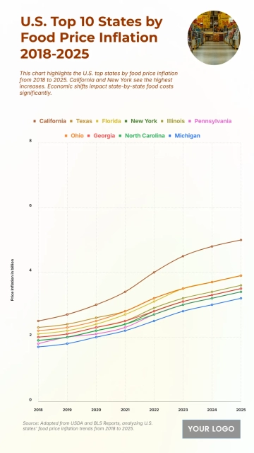 Free U.S. Top 10 States by Food Price Inflation (2018–2025) Chart to Edit Online