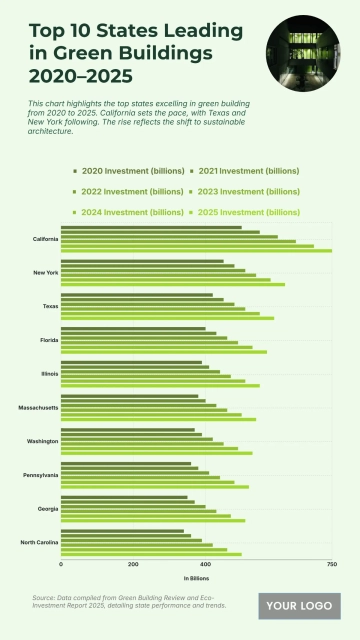 Free Top 10 States by Green Building Investments (2020–2025) Chart to Edit Online