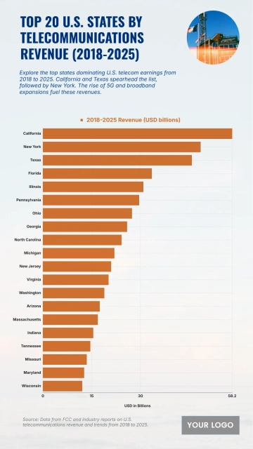 Free Top 20 U.S. States by Telecommunications Revenue (2018–2025) Chart to Edit Online
