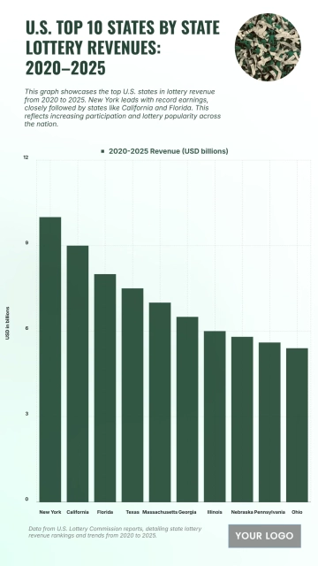 Free U.S. Top 10 States by State Lottery Revenues (2020–2025) Chart to Edit Online