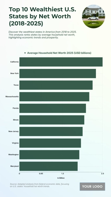 Free Top 10 States with the Highest Average Household Net Worth (2018–2025) Chart to Edit Online