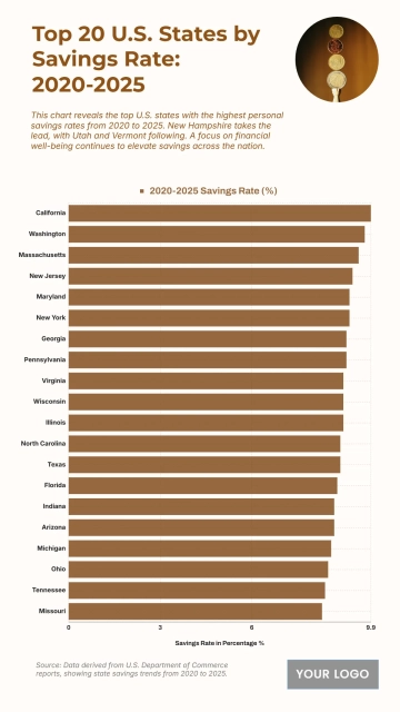 Free Top 20 U.S. States by Personal Savings Rate (2020–2025) Chart to Edit Online