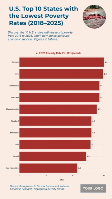 Free U.S. Top 10 States with the Lowest Poverty Rates (2018–2025) Charts to Edit Online