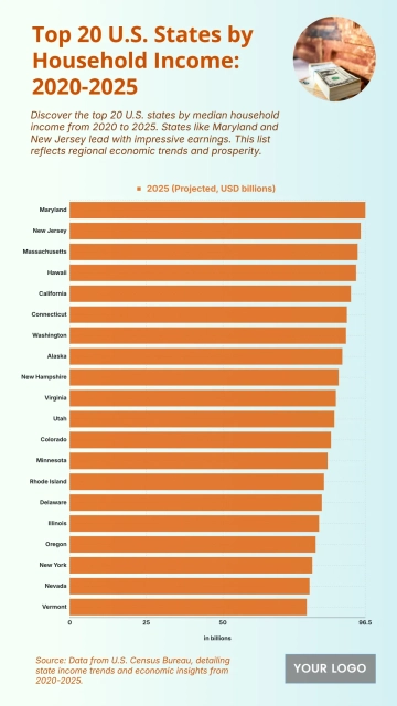Free Top 20 U.S. States by Median Household Income (2020–2025) Chart to Edit Online