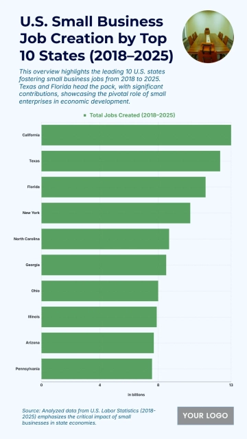 Free U.S. Small Business Job Creation by Top 10 States (2018–2025) Chart to Edit Online