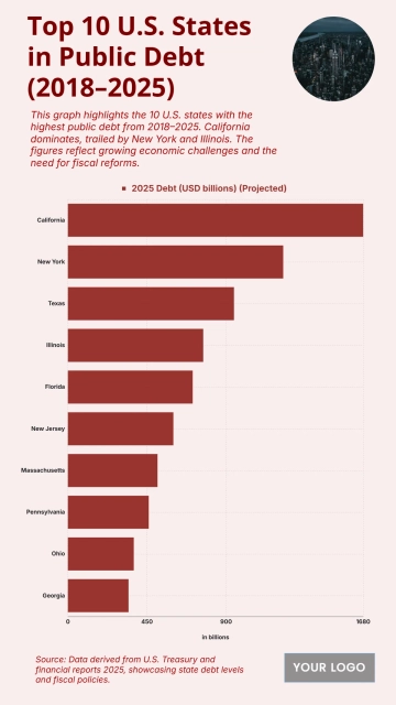 Free U.S. Top 10 States with the Highest Public Debt (2018–2025) Chart to Edit Online