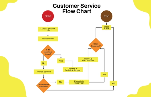Free Customer Service Flow Chart to Edit Online Free Customer Service Flow Chart to Edit Online