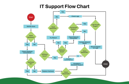 Free IT Support Flow Chart to Edit Online