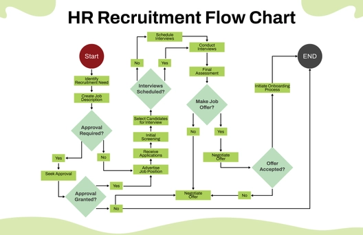 Free HR Recruitment Flow Chart to Edit Online