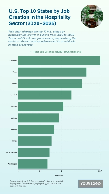 Free U.S. Top 10 States by Job Creation in the Hospitality Sector (2020–2025) to Edit Online