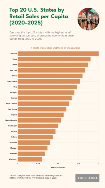 Free Top 20 U.S. States by Retail Sales per Capita (2020–2025) to Edit Online