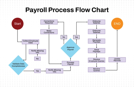 Free Payroll Process Flow Chart to Edit Online Free Payroll Process Flow Chart to Edit Online