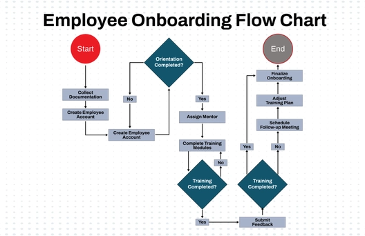 Free Employee Onboarding Flow Chart to Edit Online Free Employee Onboarding Flow Chart to Edit Online