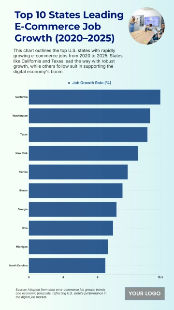Free Top 10 States by E-Commerce Job Growth (2020–2025) to Edit Online