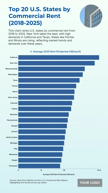 Free Top 20 U.S. States by Average Commercial Rent (2018–2025) to Edit Online