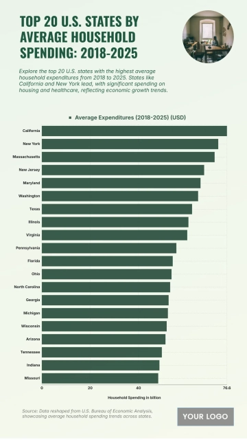 Free Top 20 U.S. States by Average Household Expenditures (2018–2025) Chart to Edit Online