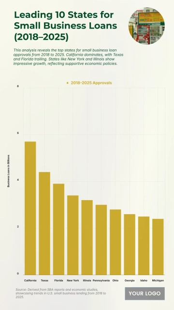Free Top 10 States by Small Business Loan Approvals (2018–2025) Chart to Edit Online