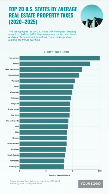 Free Top 20 U.S. States by Average Real Estate Property Taxes (2020–2025) Chart to Edit Online