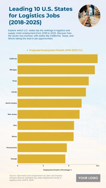 Free U.S. Top 10 States by Logistics and Supply Chain Employment (2018–2025) Chart to Edit Online
