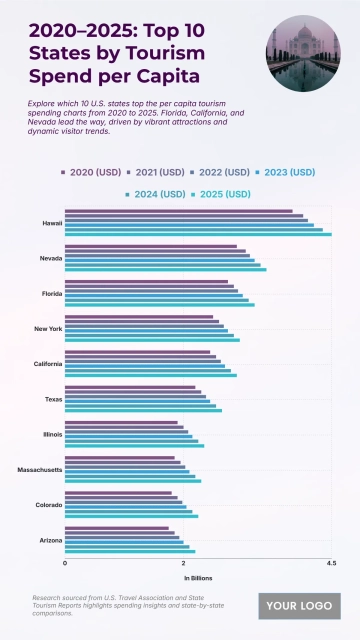 Free Top 10 States by Tourism Spending per Capita (2020–2025) Chart to Edit Online