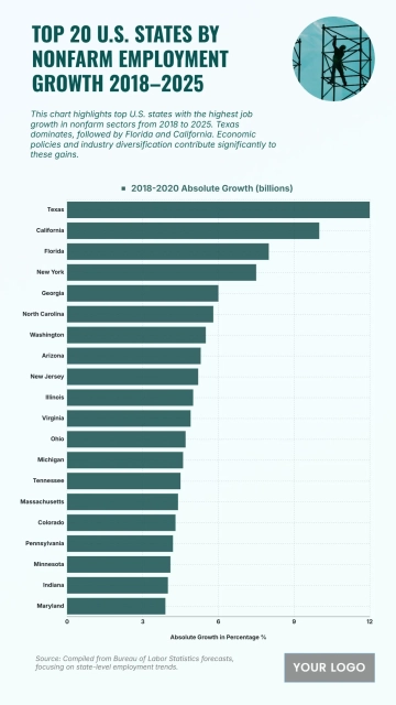 Free Top 20 U.S. States by Nonfarm Employment Growth (2018–2025) Chart to Edit Online
