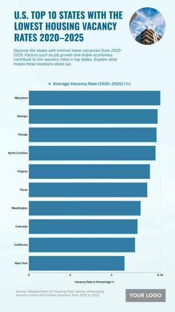 Free U.S. Top 10 States with the Lowest Housing Vacancy Rates (2020–2025) Chart to Edit Online