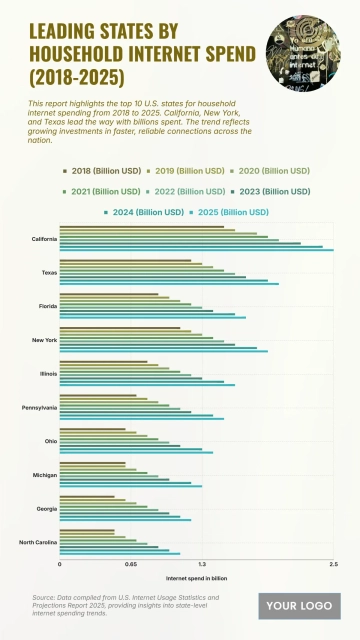 Free Top 10 States by Household Internet Spending (2018–2025) Chart to Edit Online