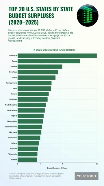 Free Top 20 U.S. States by State Budget Surpluses (2020–2025) Chart to Edit Online