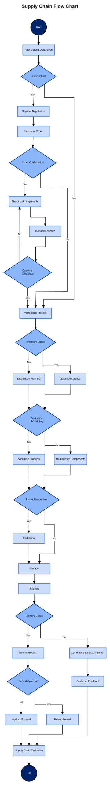 Free Supply Chain Flow Chart to Edit Online