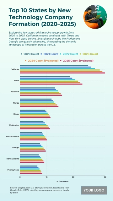 Free Top 10 States by New Technology Company Formation (2020–2025) to Edit Online
