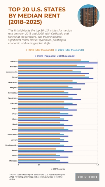Free Top 20 U.S. States by Median Rent (2018–2025) to Edit Online