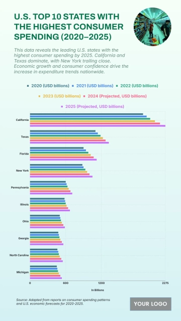 Free U.S. Top 10 States with the Highest Consumer Spending (2020–2025) to Edit Online
