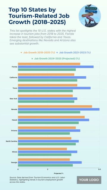 Free Top 10 States by Tourism-Related Job Growth (2018–2025) to Edit Online