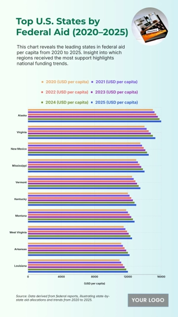 Free U.S. Top 10 States by Federal Aid per Capita (2020–2025) to Edit Online