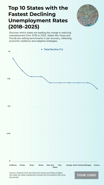 Free Top 10 States with the Fastest Declining Unemployment Rates (2018–2025) to Edit Online