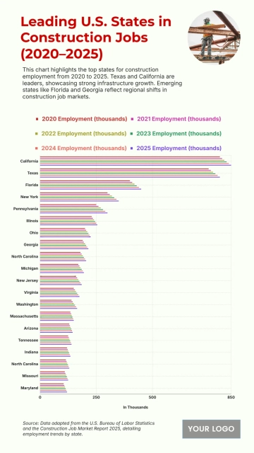 Free Top 20 U.S. States by Construction Sector Employment (2020–2025) to Edit Online