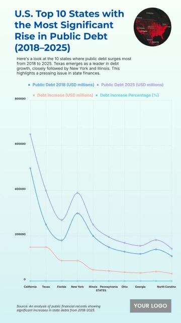 Free U.S. Top 10 States with the Most Significant Rise in Public Debt (2018–2025) to Edit Online