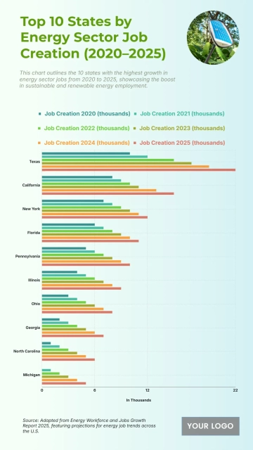 Free Top 10 States by Energy Sector Job Creation (2020–2025) to Edit Online