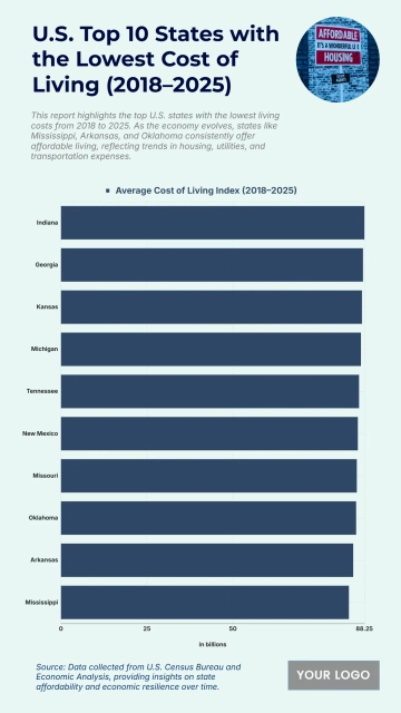 Free U.S. Top 10 States with the Lowest Cost of Living (2018–2025) Charts to Edit Online