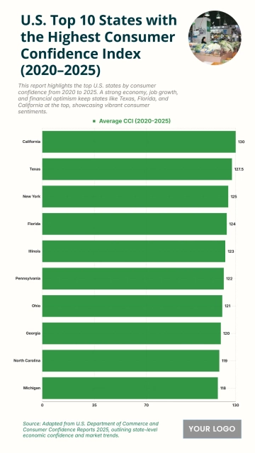 Free U.S. Top 10 States with the Highest Consumer Confidence Index (2020–2025) Chart to Edit Online