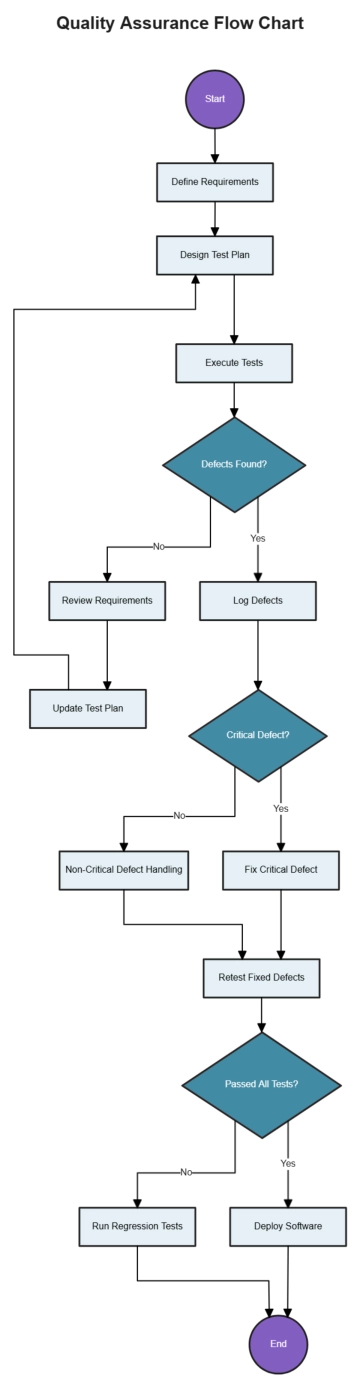 Quality Assurance Flow Chart to Download