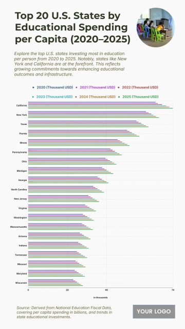 Free Top 20 U.S. States by Educational Spending per Capita (2020–2025) Charts to Edit Online