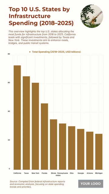 Free Top 10 U.S. States by Infrastructure Spending (2018–2025) Charts to Edit Online
