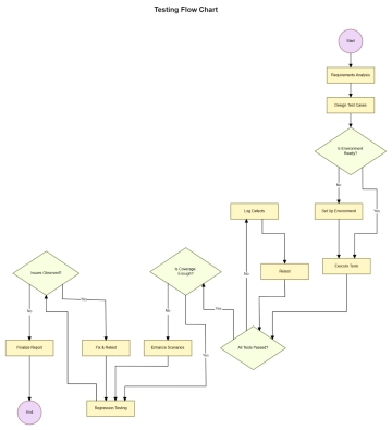 Free Testing Flow Chart to Edit Online