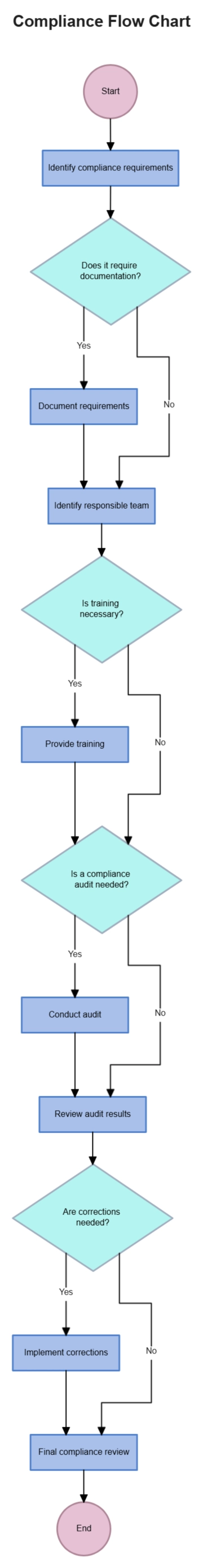 Free Compliance Flow Chart to Edit Online