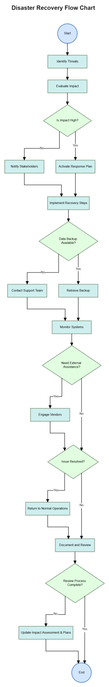 Free Disaster Recovery Flow Chart to Edit Online